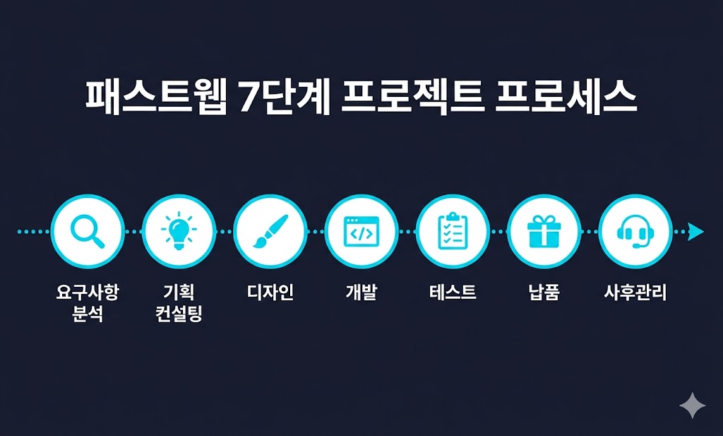 기업 사이트 구축 사례 7단계 프로젝트 프로세스 타임라인