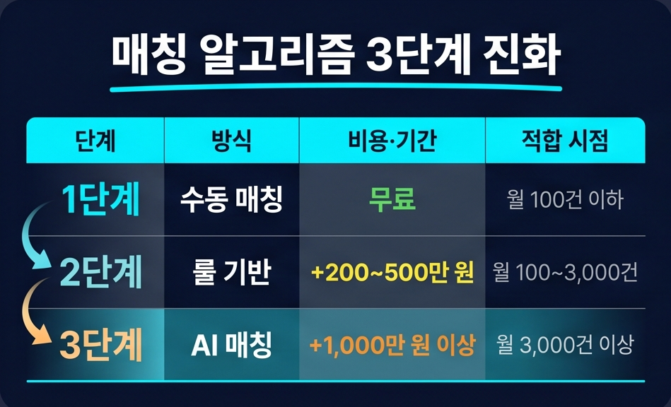 매칭 알고리즘 3단계 진화 - 수동 룰기반 AI 매칭 비용 비교