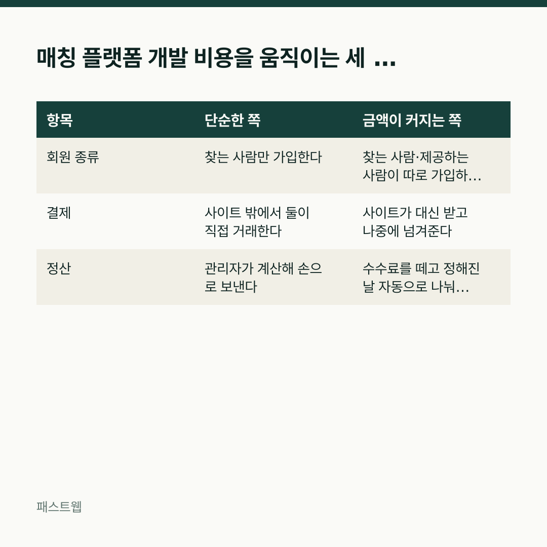 매칭 플랫폼 개발 비용을 움직이는 세 가지 — 항목 / 단순한 쪽 / 금액이 커지는 쪽 비교표