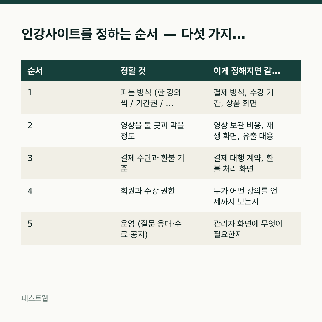 인강사이트를 정하는 순서 — 다섯 가지 한눈에 — 순서 / 정할 것 / 이게 정해지면 갈리는 것 비교표