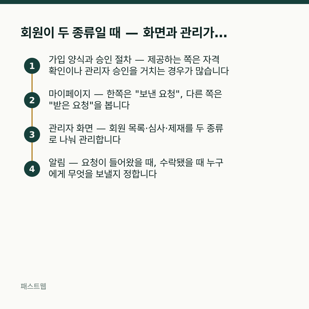 회원이 두 종류일 때 — 화면과 관리가 두 벌이 된다 — 가입 양식과 승인 절차 — 제공하는 쪽은 자격 확인이나 관리자 승인을 거치는 경우가 많습니다 → 마이페이지 — 한쪽은 "보낸 요청", 다른 쪽은 "받은 요청"을 봅니다 → 관리자 화면 — 회원 목록·심사·제재를 두 종류로 나눠 관리합니다 → 알림 — 요청이 들어왔을 때, 수락됐을 때 누구에게 무엇을