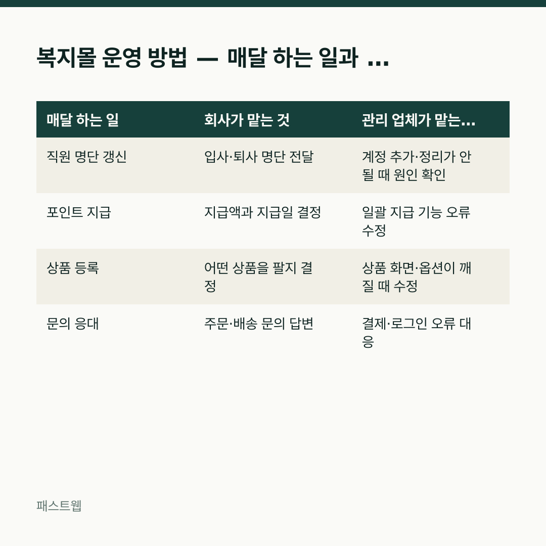 복지몰 운영 방법 — 매달 하는 일과 맡을 사람 — 매달 하는 일 / 회사가 맡는 것 / 관리 업체가 맡는 것 비교표
