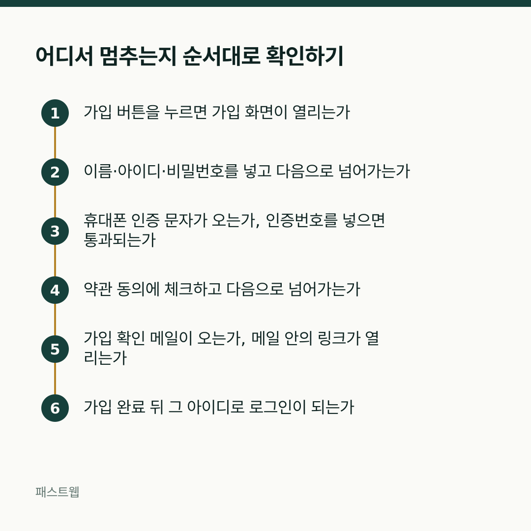 어디서 멈추는지 순서대로 확인하기 — 가입 버튼을 누르면 가입 화면이 열리는가 → 이름·아이디·비밀번호를 넣고 다음으로 넘어가는가 → 휴대폰 인증 문자가 오는가, 인증번호를 넣으면 통과되는가 → 약관 동의에 체크하고 다음으로 넘어가는가