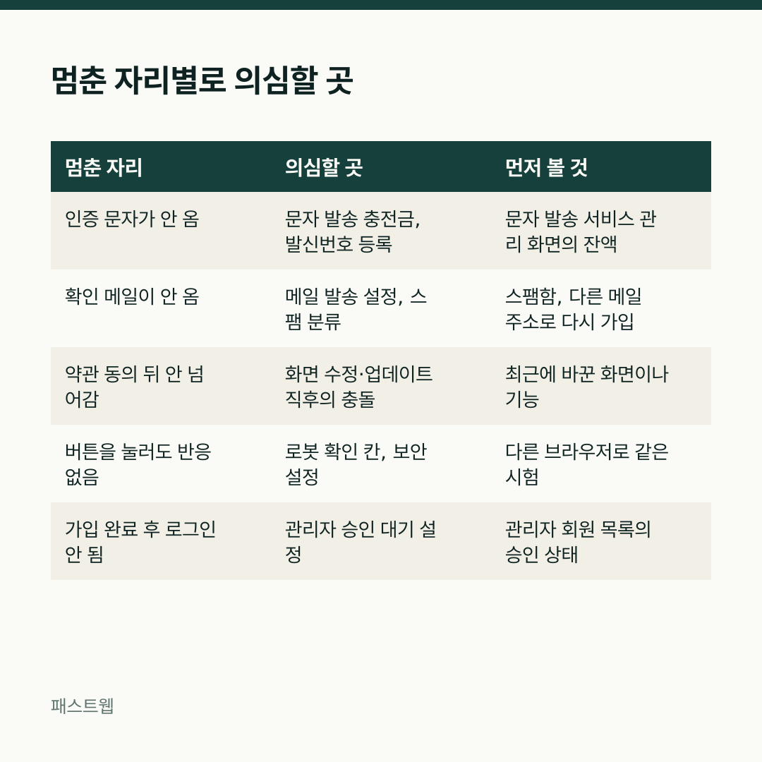 멈춘 자리별로 의심할 곳 — 멈춘 자리 / 의심할 곳 / 먼저 볼 것 비교표