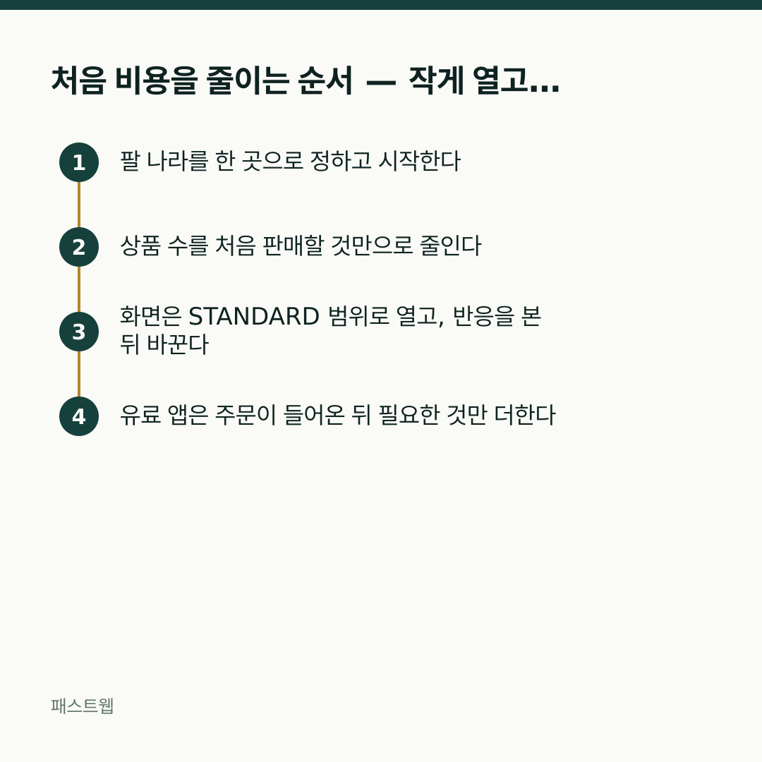 처음 비용을 줄이는 순서 — 작게 열고 나중에 더하기 — 팔 나라를 한 곳으로 정하고 시작한다 → 상품 수를 처음 판매할 것만으로 줄인다 → 화면은 STANDARD 범위로 열고, 반응을 본 뒤 바꾼다 → 유료 앱은 주문이 들어온 뒤 필요한 것만 더한다