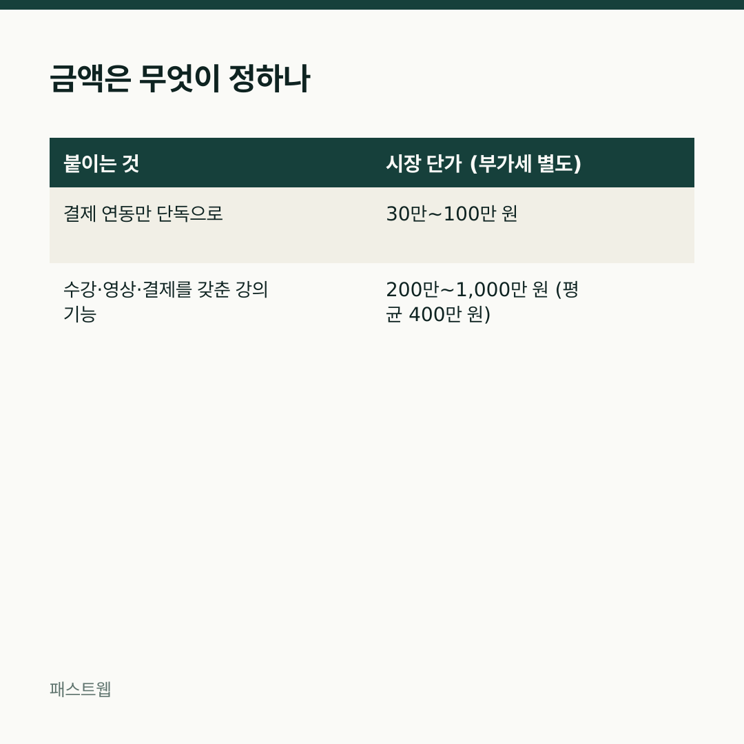금액은 무엇이 정하나 — 붙이는 것 / 시장 단가 (부가세 별도) 비교표