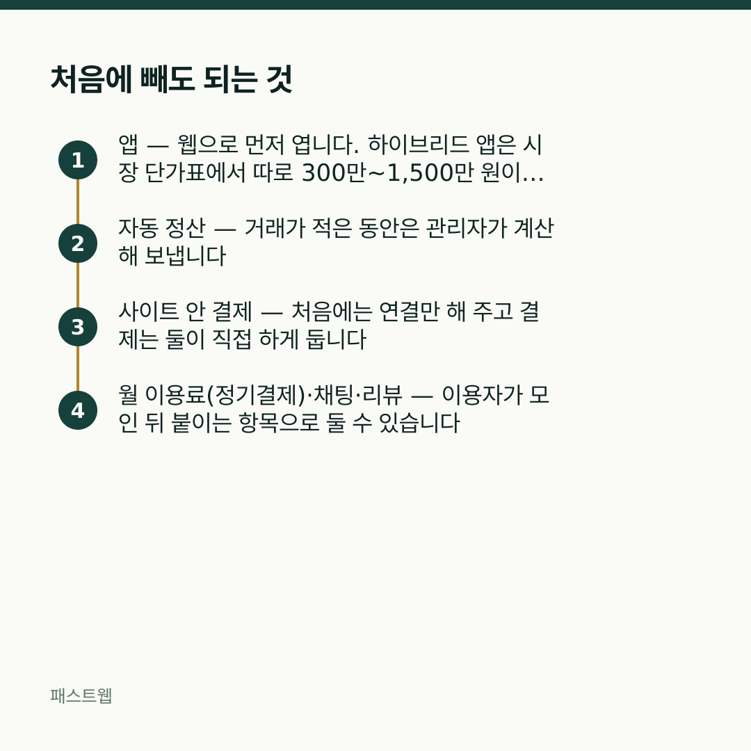 처음에 빼도 되는 것 — 앱 — 웹으로 먼저 엽니다. 하이브리드 앱은 시장 단가표에서 따로 300만~1,500만 원이 드는 항목입니다 → 자동 정산 — 거래가 적은 동안은 관리자가 계산해 보냅니다 → 사이트 안 결제 — 처음에는 연결만 해 주고 결제는 둘이 직접 하게 둡니다 → 월 이용료(정기결제)·채팅·리뷰 — 이용자가 모인 뒤 붙이는 항목으로 둘 수 있