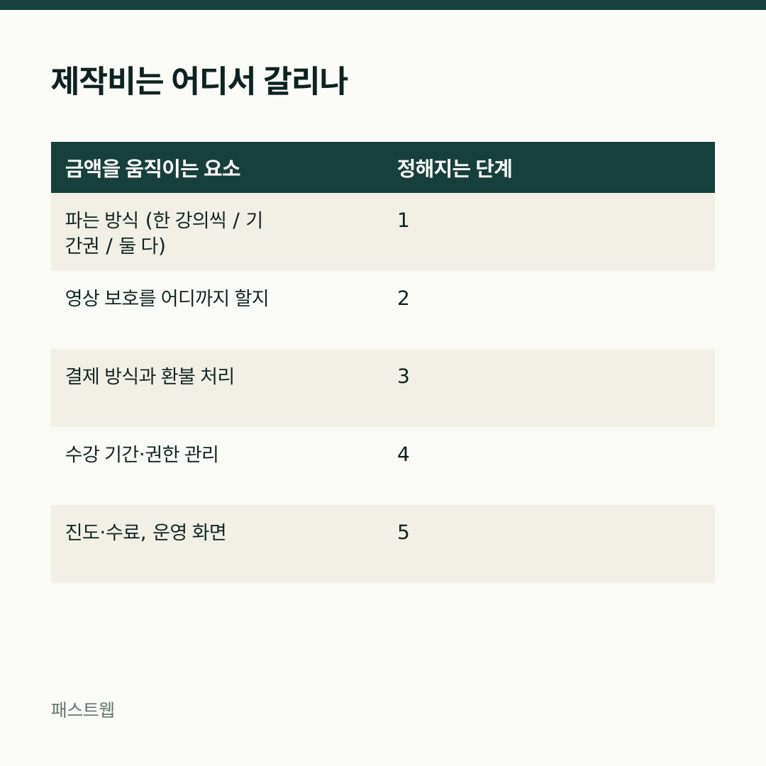 제작비는 어디서 갈리나 — 금액을 움직이는 요소 / 정해지는 단계 비교표